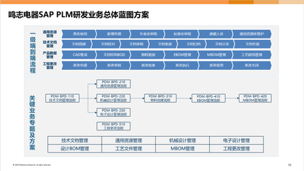 助力技術(shù)研發(fā),布局項目協(xié)同管理模式 --上海鳴志電器SAP-PLM項目成果